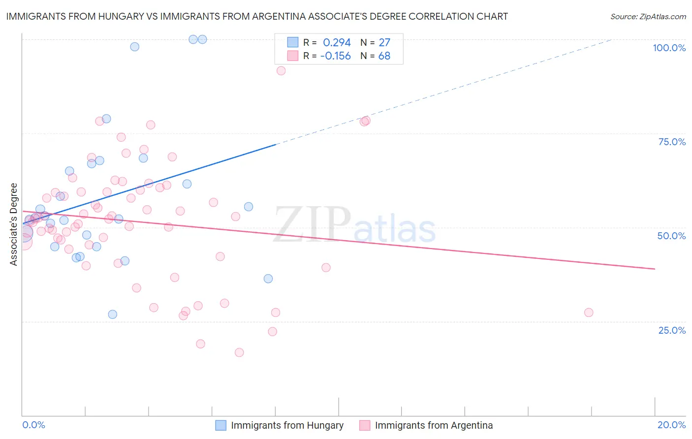 Immigrants from Hungary vs Immigrants from Argentina Associate's Degree
