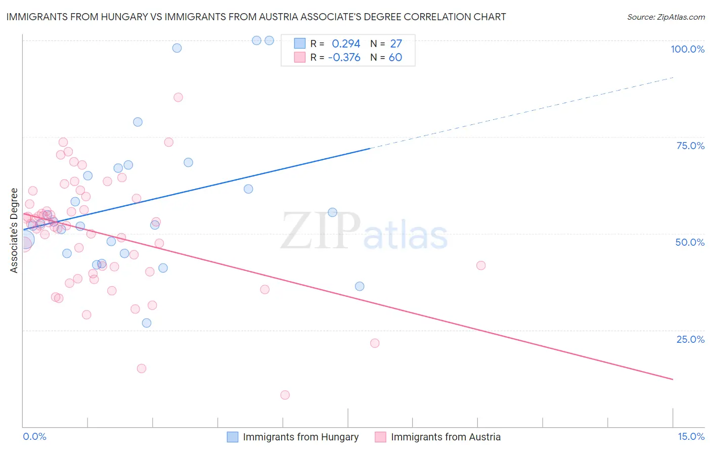 Immigrants from Hungary vs Immigrants from Austria Associate's Degree