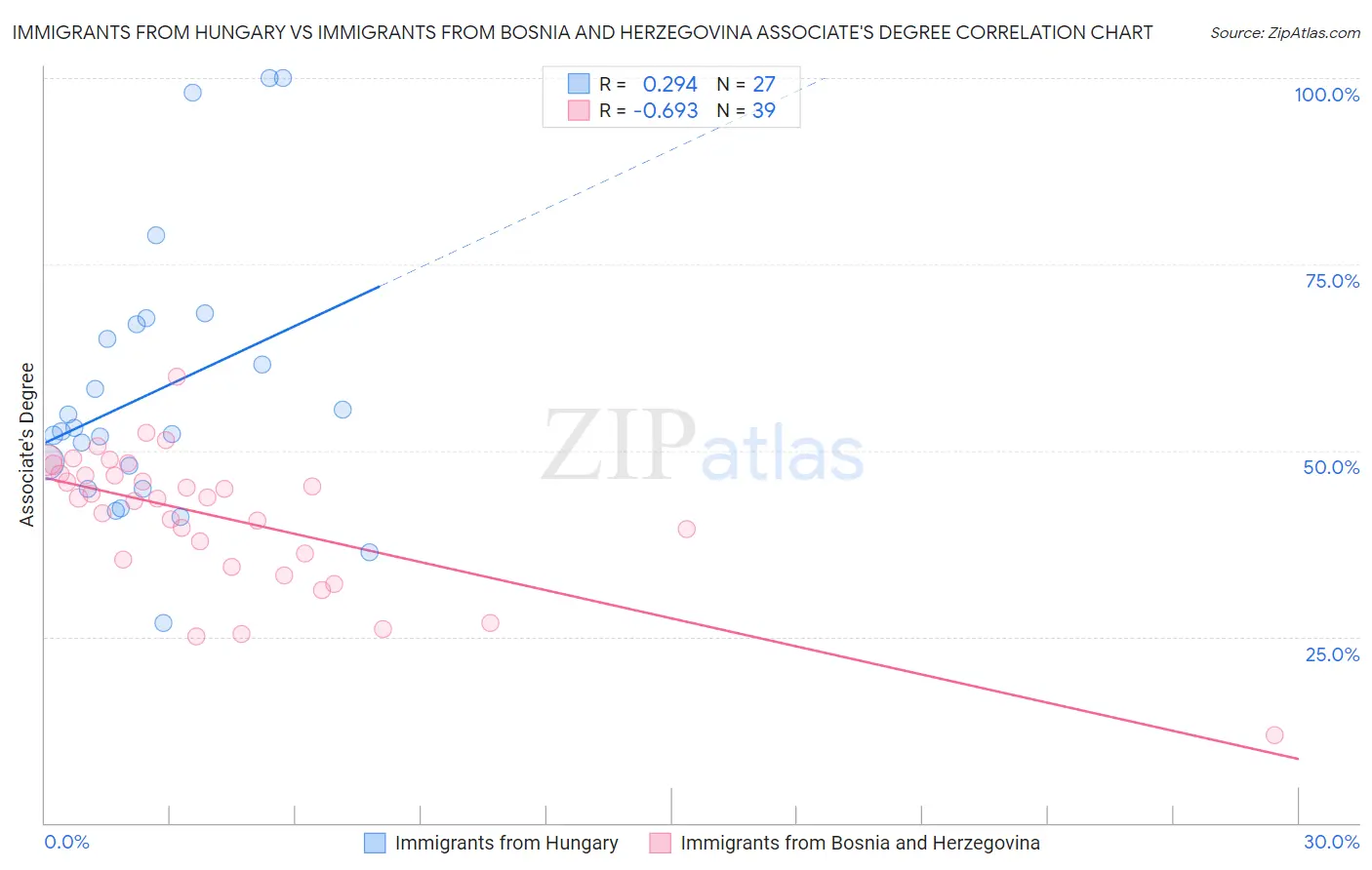 Immigrants from Hungary vs Immigrants from Bosnia and Herzegovina Associate's Degree