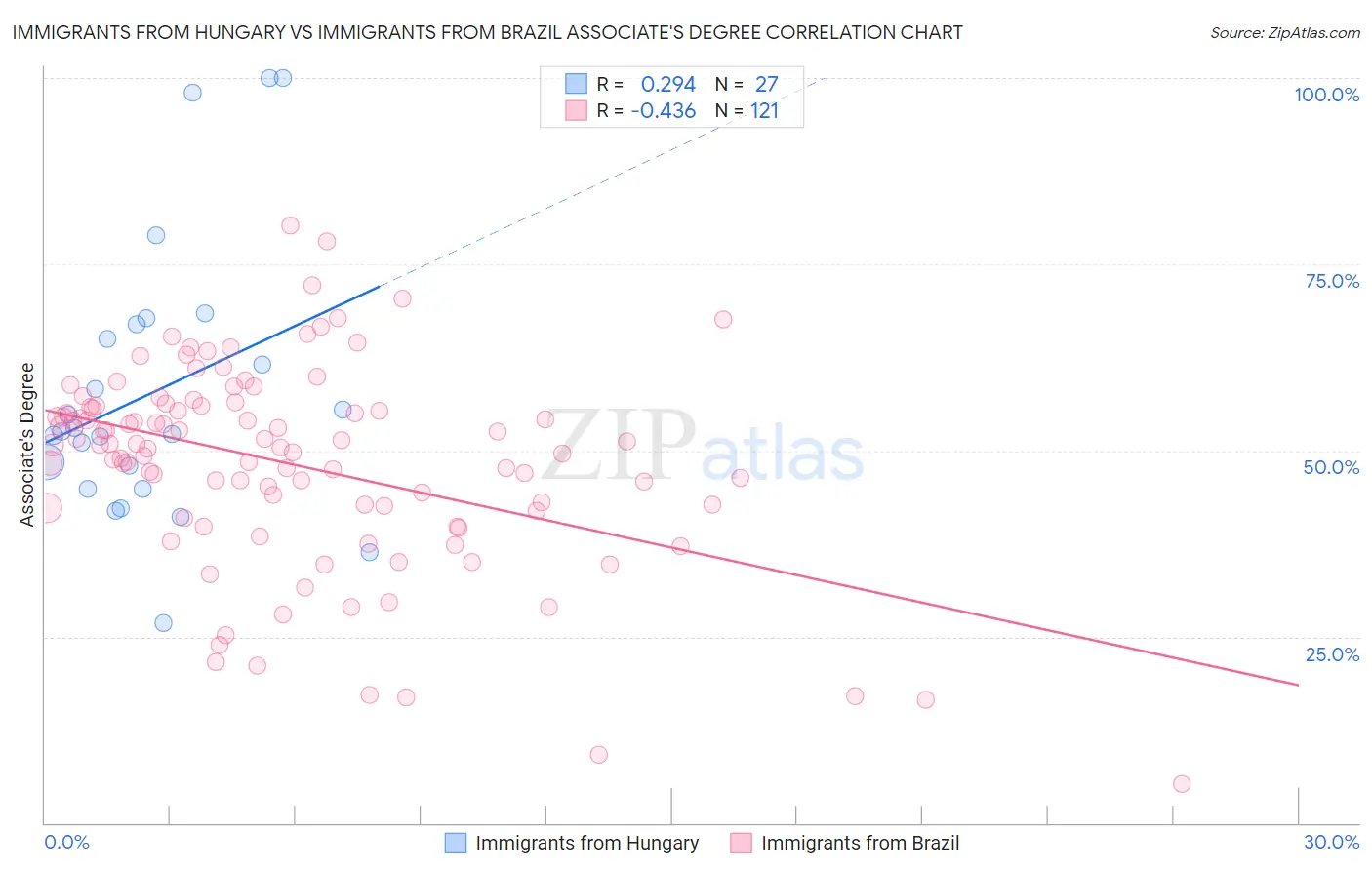 Immigrants from Hungary vs Immigrants from Brazil Associate's Degree