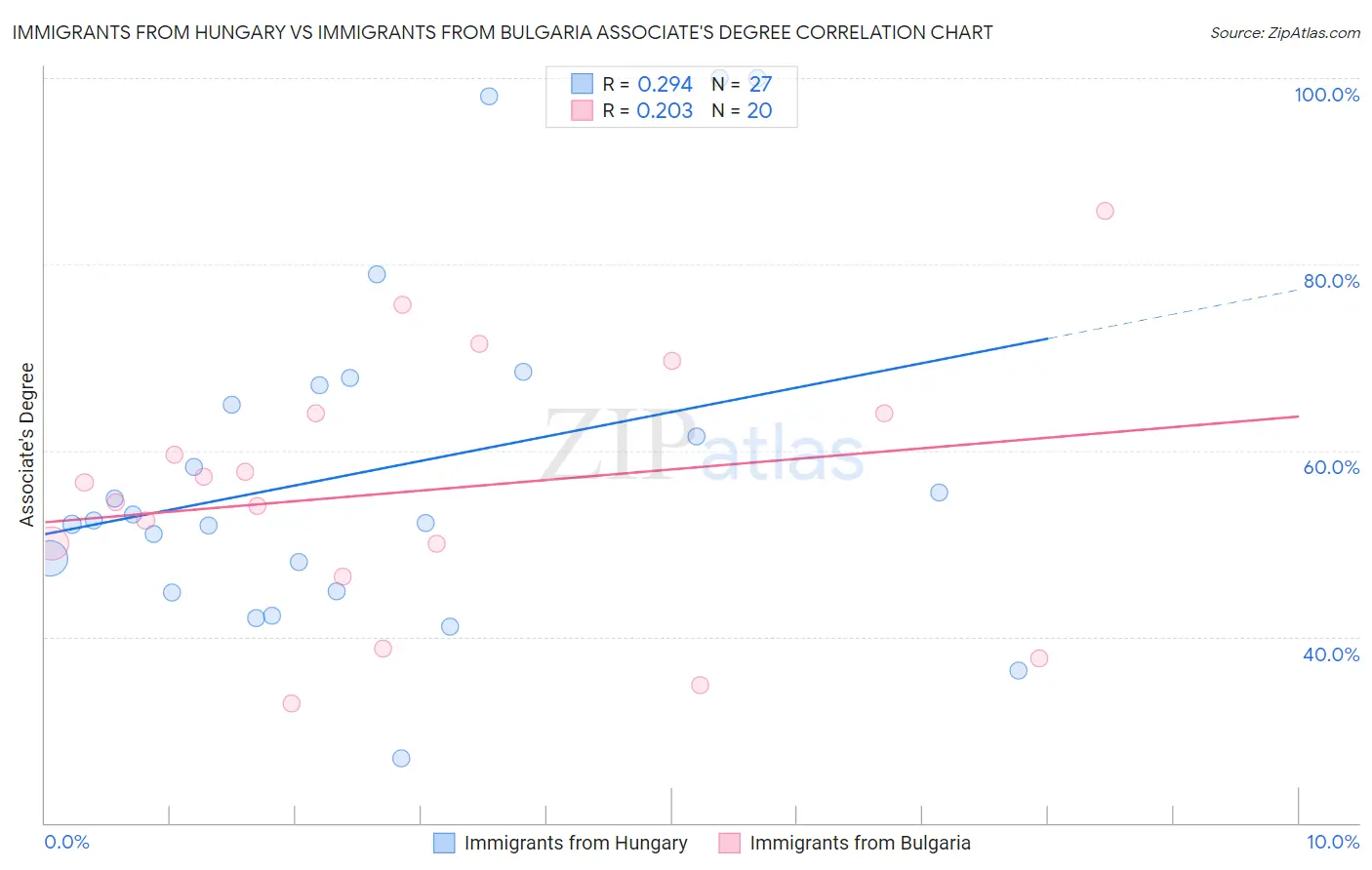 Immigrants from Hungary vs Immigrants from Bulgaria Associate's Degree