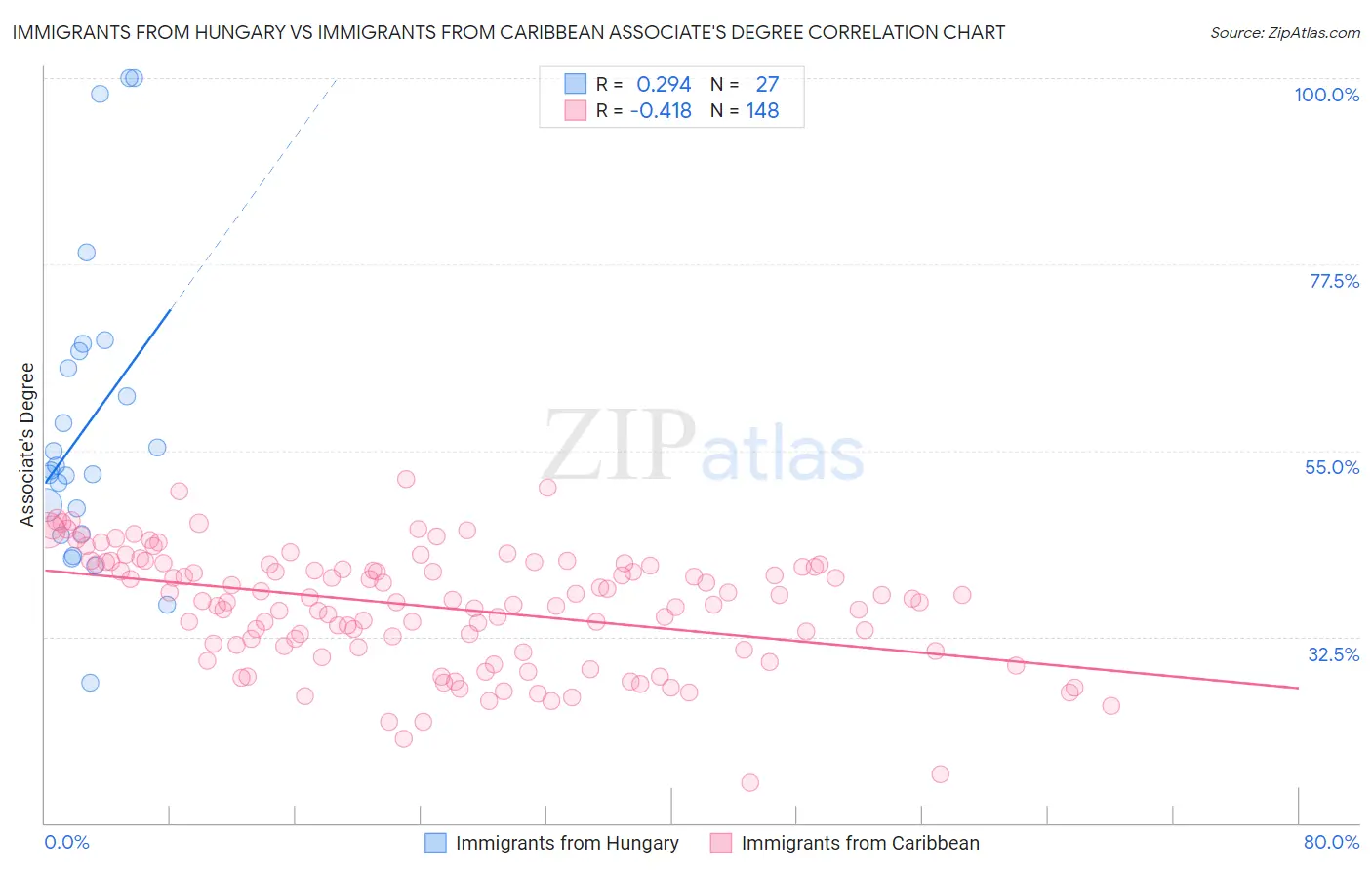 Immigrants from Hungary vs Immigrants from Caribbean Associate's Degree