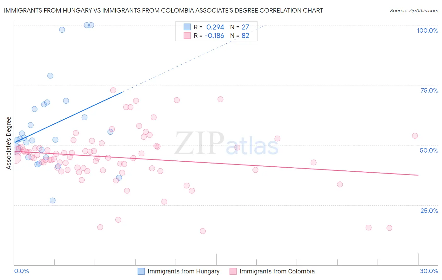 Immigrants from Hungary vs Immigrants from Colombia Associate's Degree