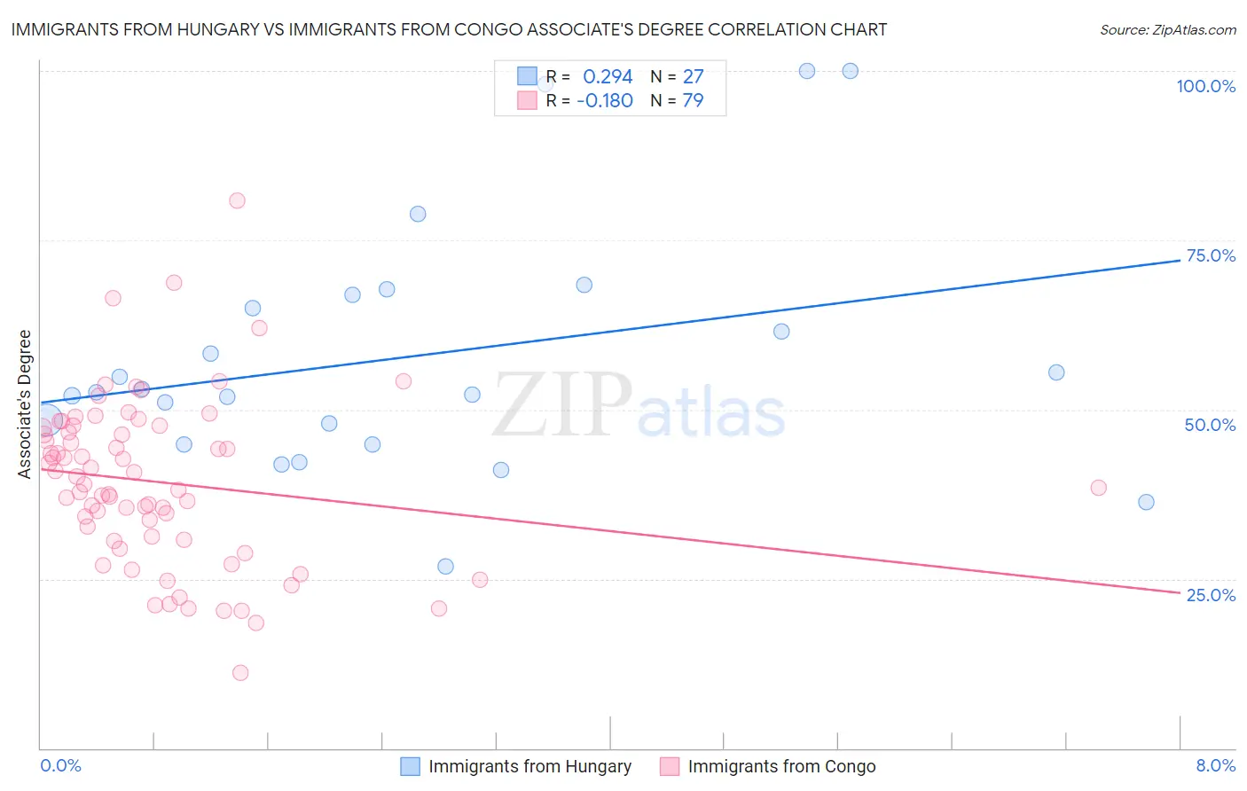 Immigrants from Hungary vs Immigrants from Congo Associate's Degree