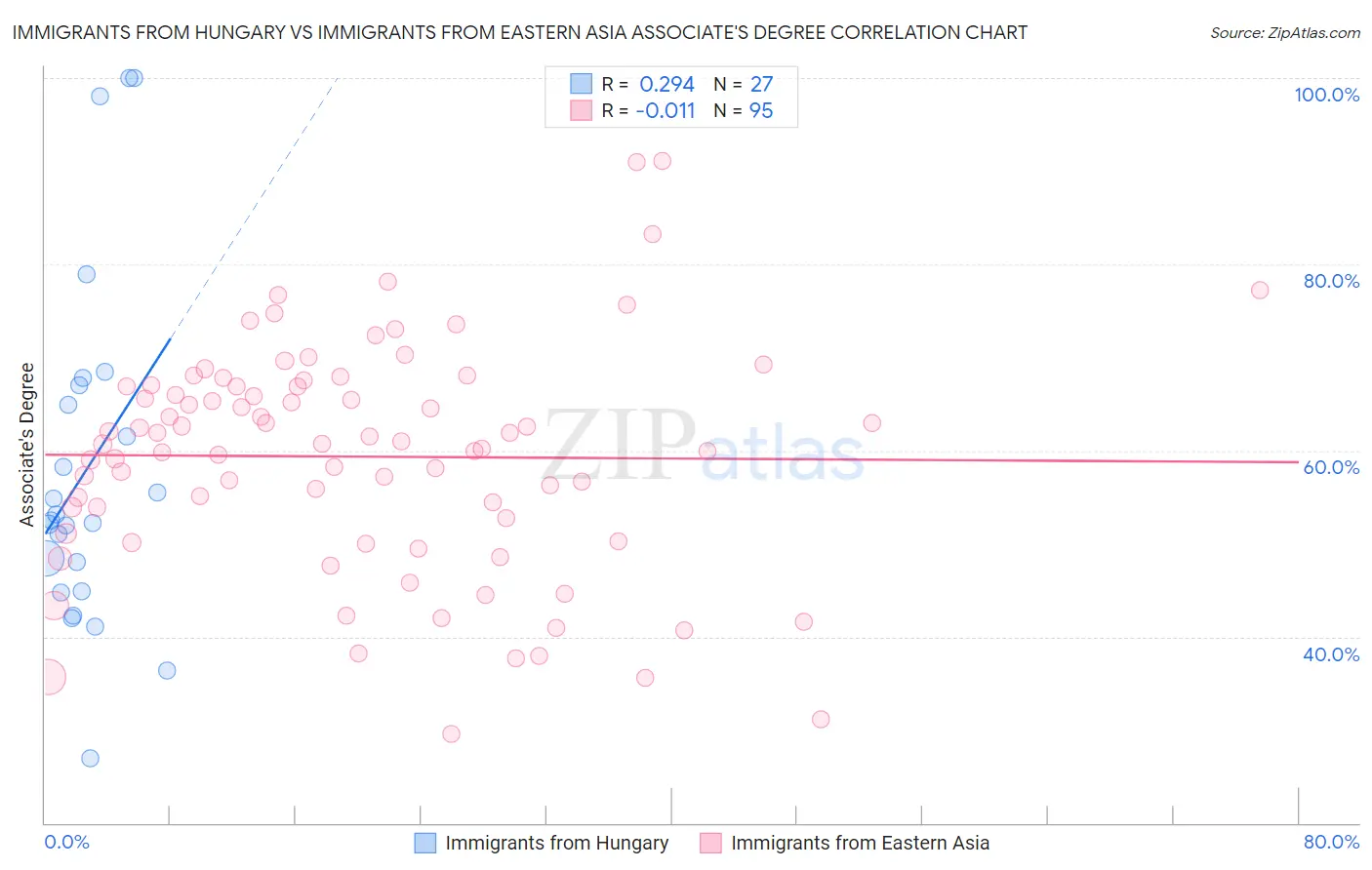 Immigrants from Hungary vs Immigrants from Eastern Asia Associate's Degree