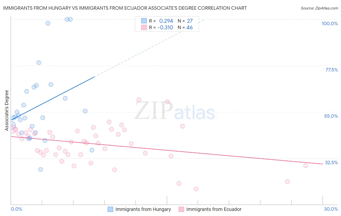 Immigrants from Hungary vs Immigrants from Ecuador Associate's Degree