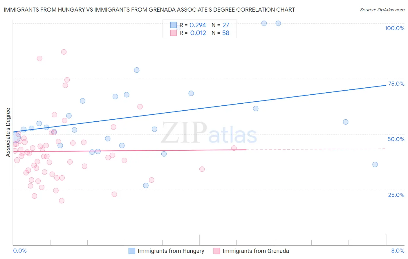 Immigrants from Hungary vs Immigrants from Grenada Associate's Degree