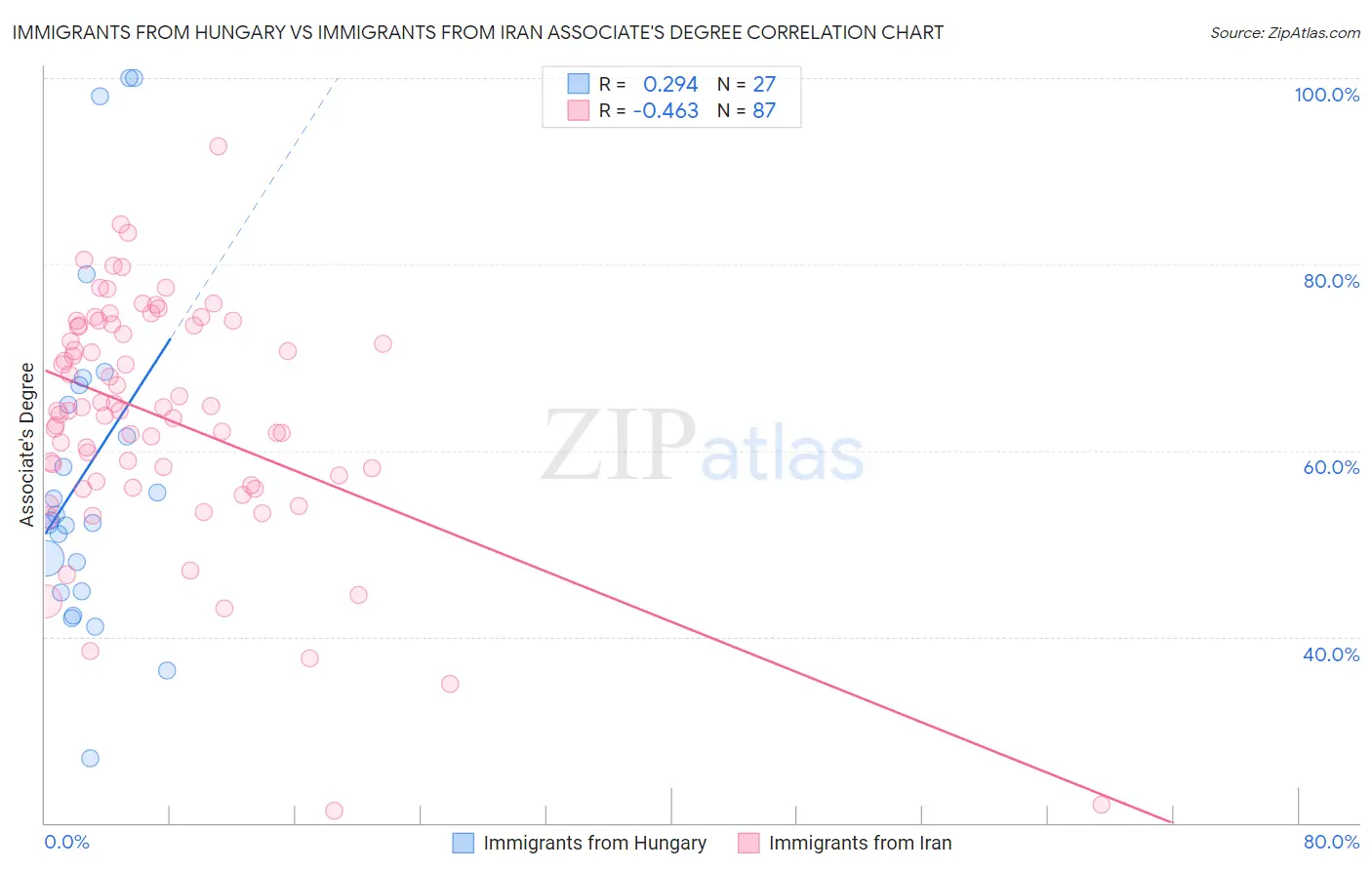 Immigrants from Hungary vs Immigrants from Iran Associate's Degree