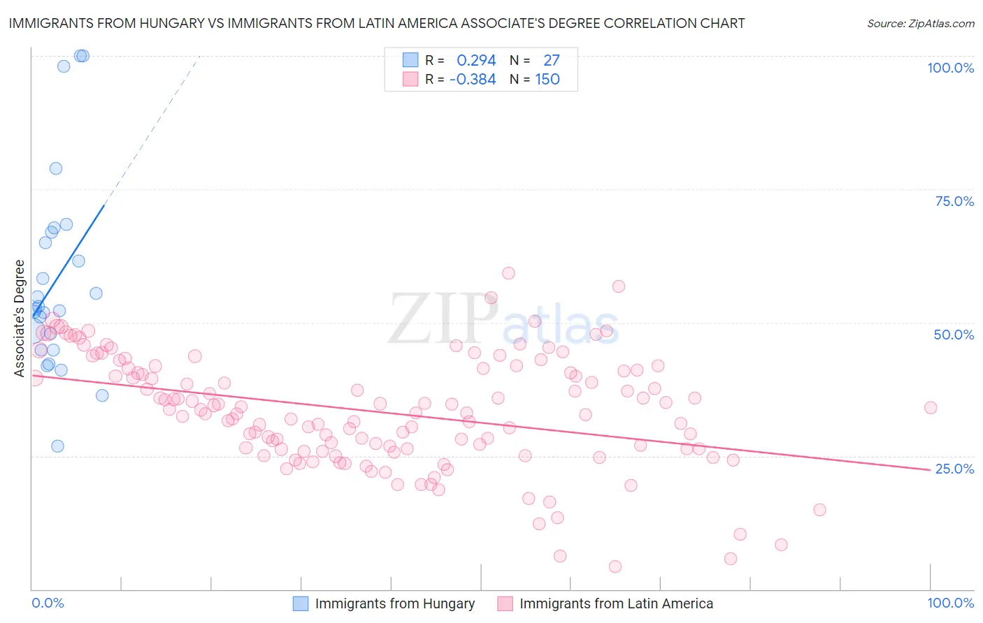 Immigrants from Hungary vs Immigrants from Latin America Associate's Degree