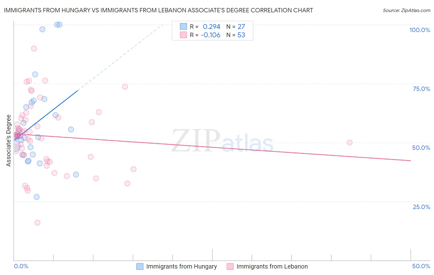 Immigrants from Hungary vs Immigrants from Lebanon Associate's Degree