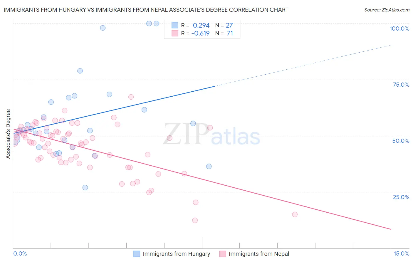 Immigrants from Hungary vs Immigrants from Nepal Associate's Degree