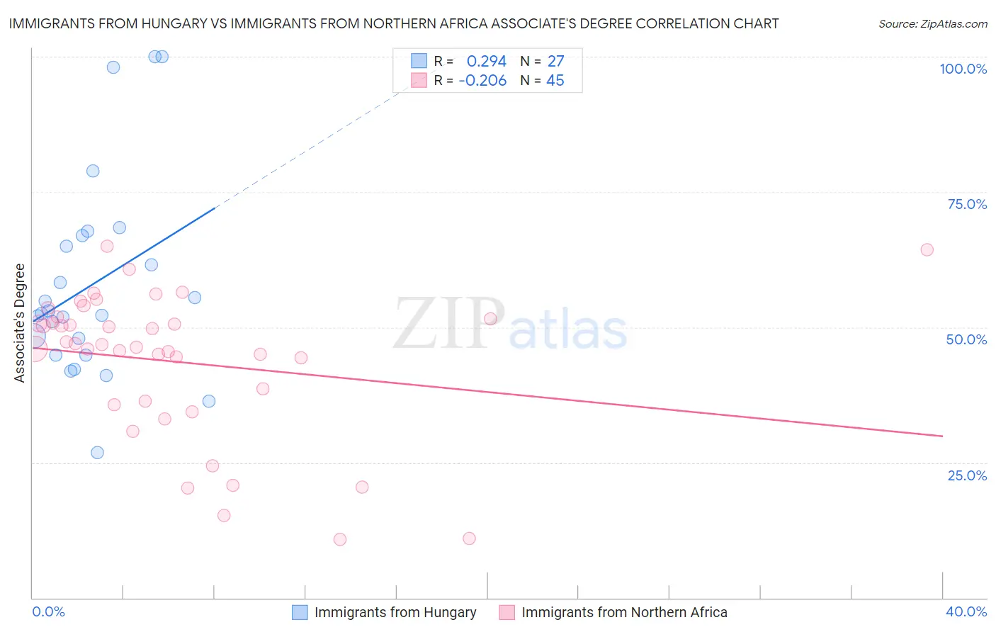 Immigrants from Hungary vs Immigrants from Northern Africa Associate's Degree