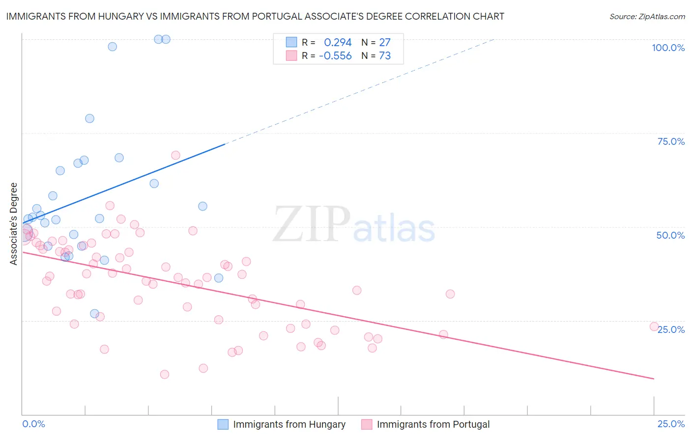 Immigrants from Hungary vs Immigrants from Portugal Associate's Degree