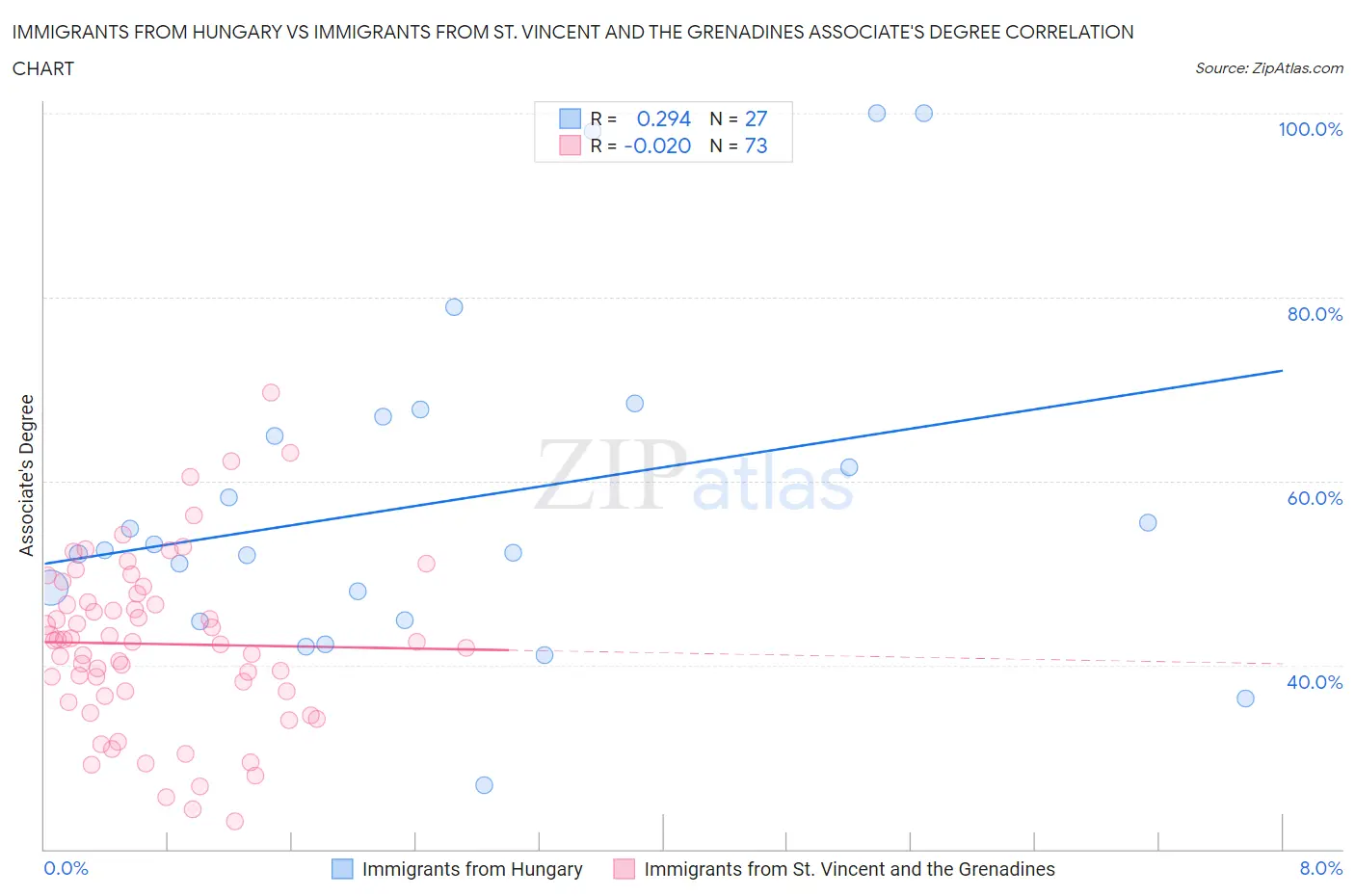 Immigrants from Hungary vs Immigrants from St. Vincent and the Grenadines Associate's Degree