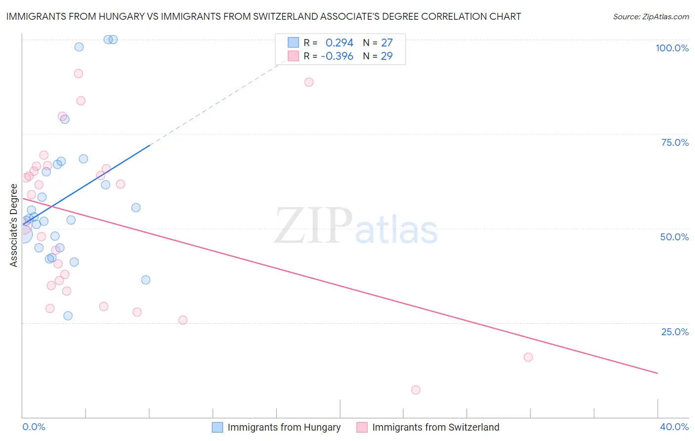 Immigrants from Hungary vs Immigrants from Switzerland Associate's Degree