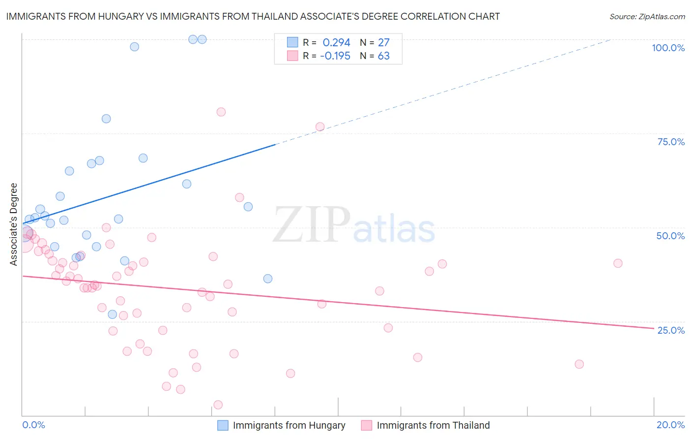 Immigrants from Hungary vs Immigrants from Thailand Associate's Degree