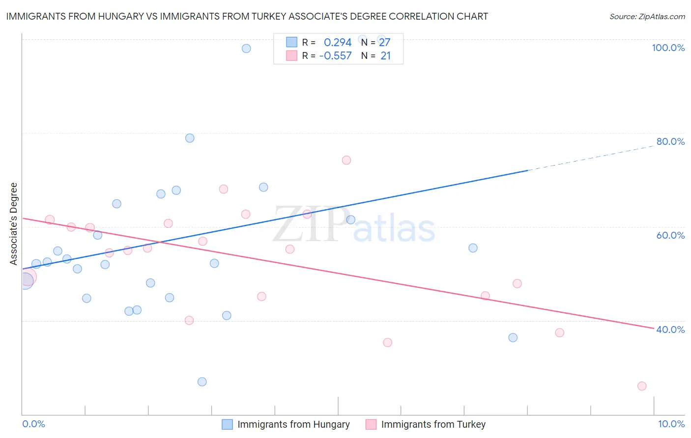 Immigrants from Hungary vs Immigrants from Turkey Associate's Degree