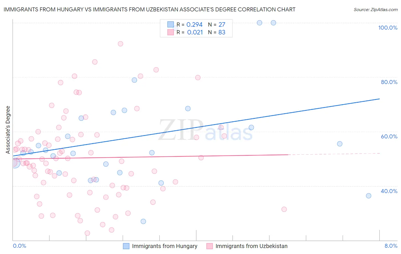 Immigrants from Hungary vs Immigrants from Uzbekistan Associate's Degree