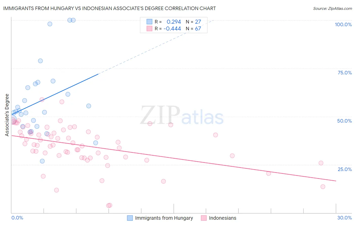 Immigrants from Hungary vs Indonesian Associate's Degree