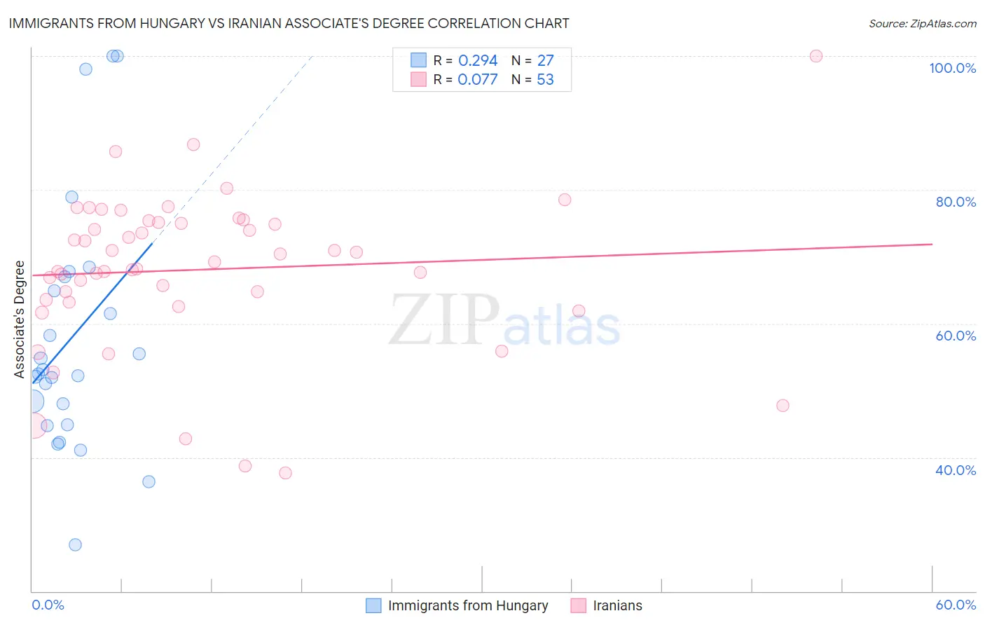 Immigrants from Hungary vs Iranian Associate's Degree