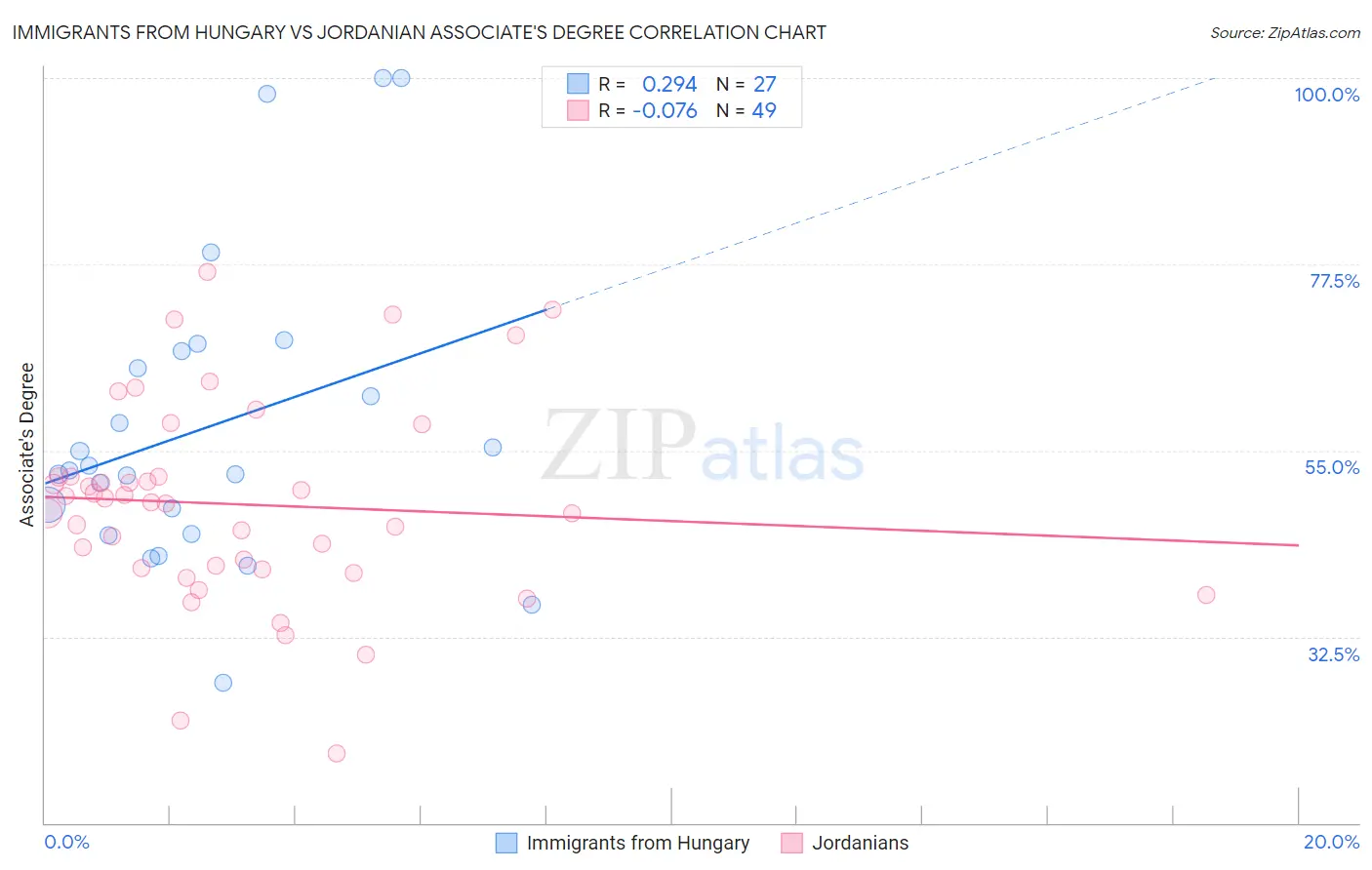 Immigrants from Hungary vs Jordanian Associate's Degree