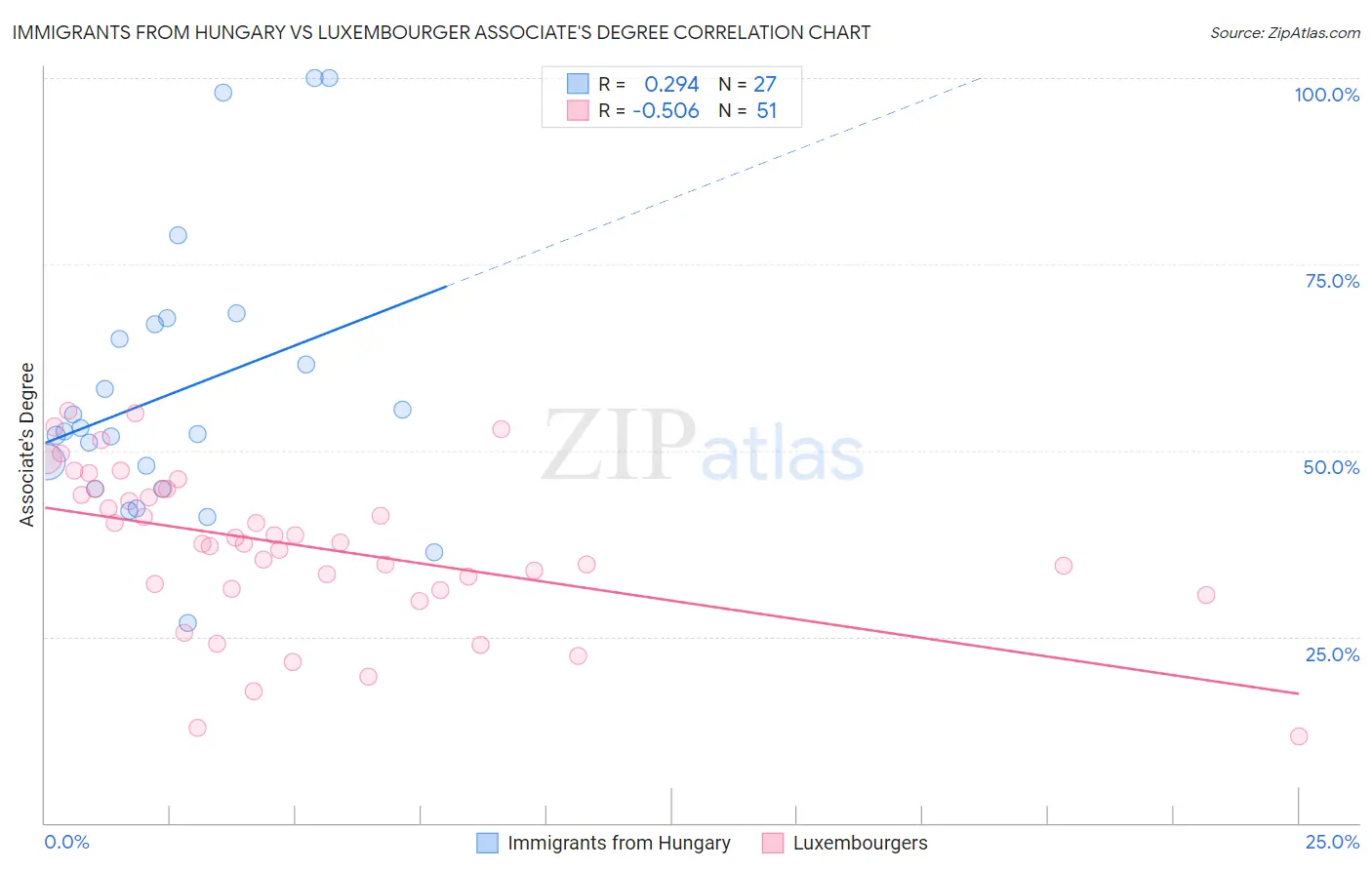 Immigrants from Hungary vs Luxembourger Associate's Degree