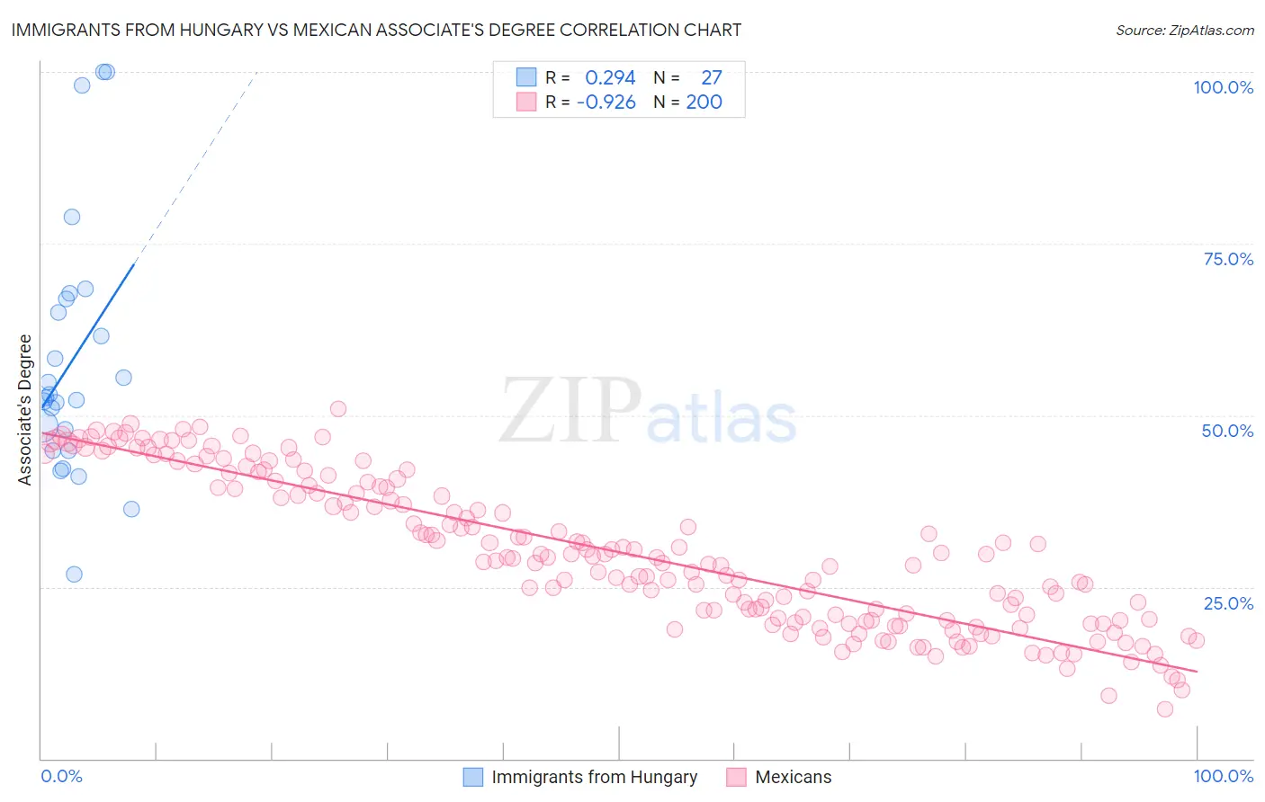 Immigrants from Hungary vs Mexican Associate's Degree