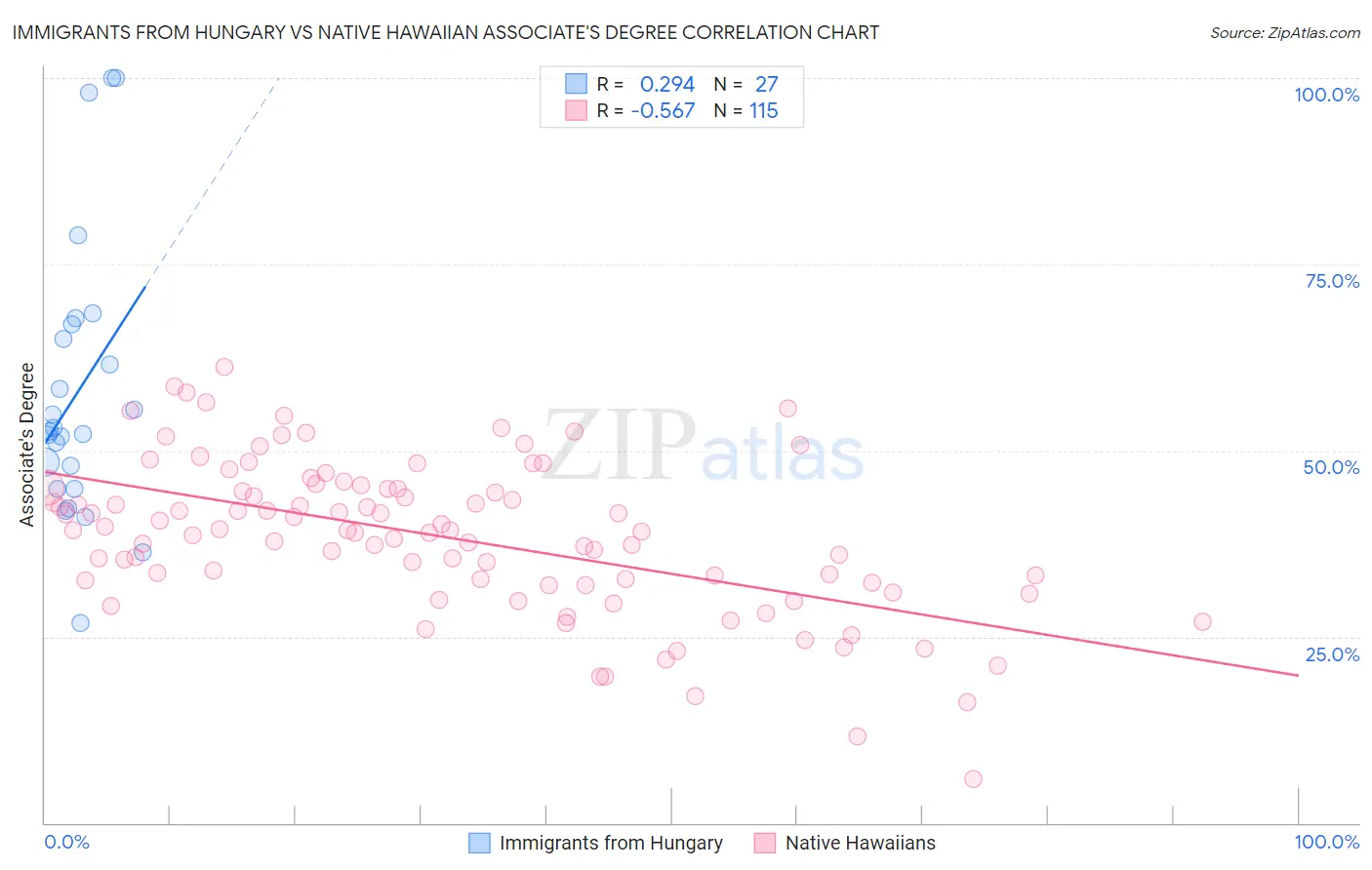 Immigrants from Hungary vs Native Hawaiian Associate's Degree