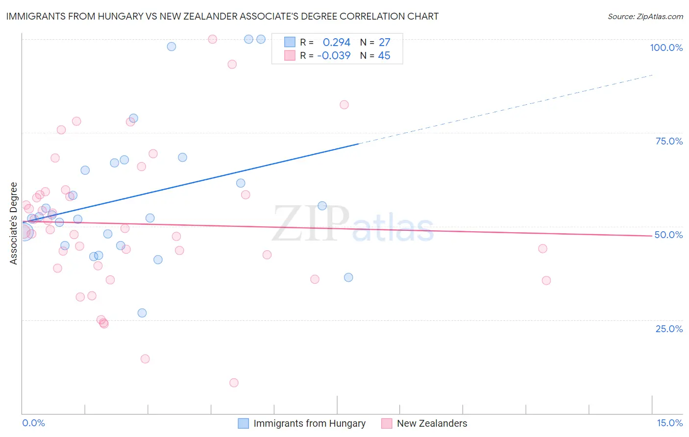 Immigrants from Hungary vs New Zealander Associate's Degree