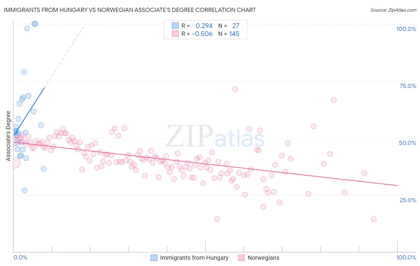 Immigrants from Hungary vs Norwegian Associate's Degree