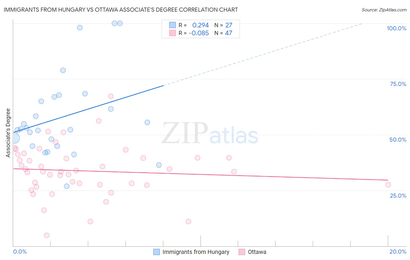 Immigrants from Hungary vs Ottawa Associate's Degree