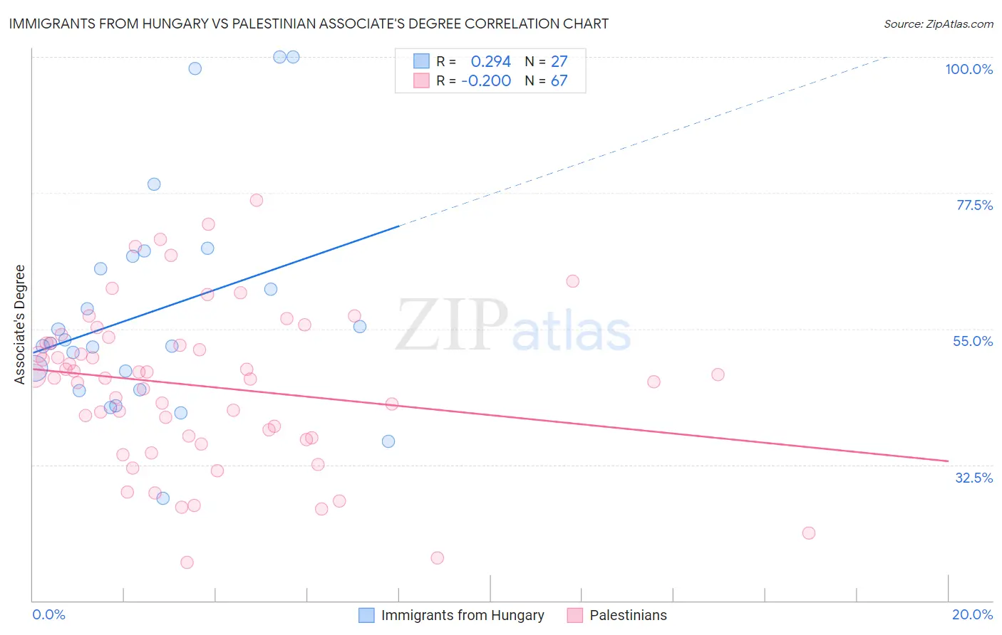 Immigrants from Hungary vs Palestinian Associate's Degree