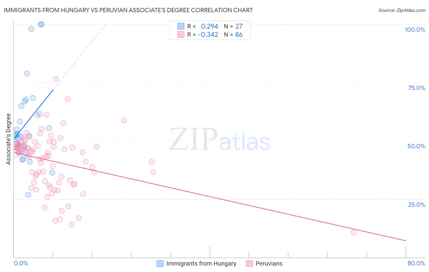 Immigrants from Hungary vs Peruvian Associate's Degree