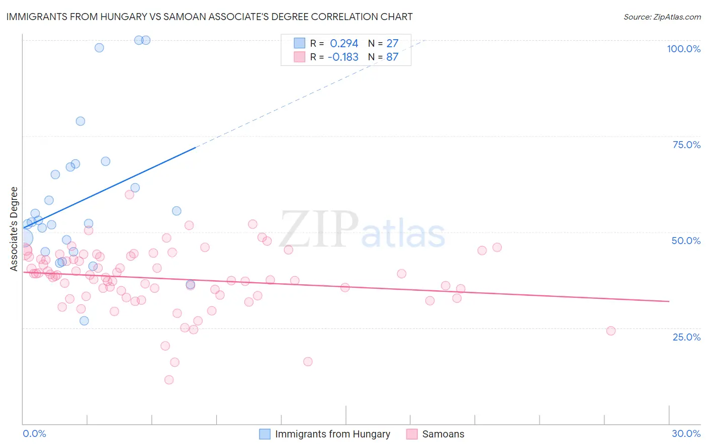 Immigrants from Hungary vs Samoan Associate's Degree