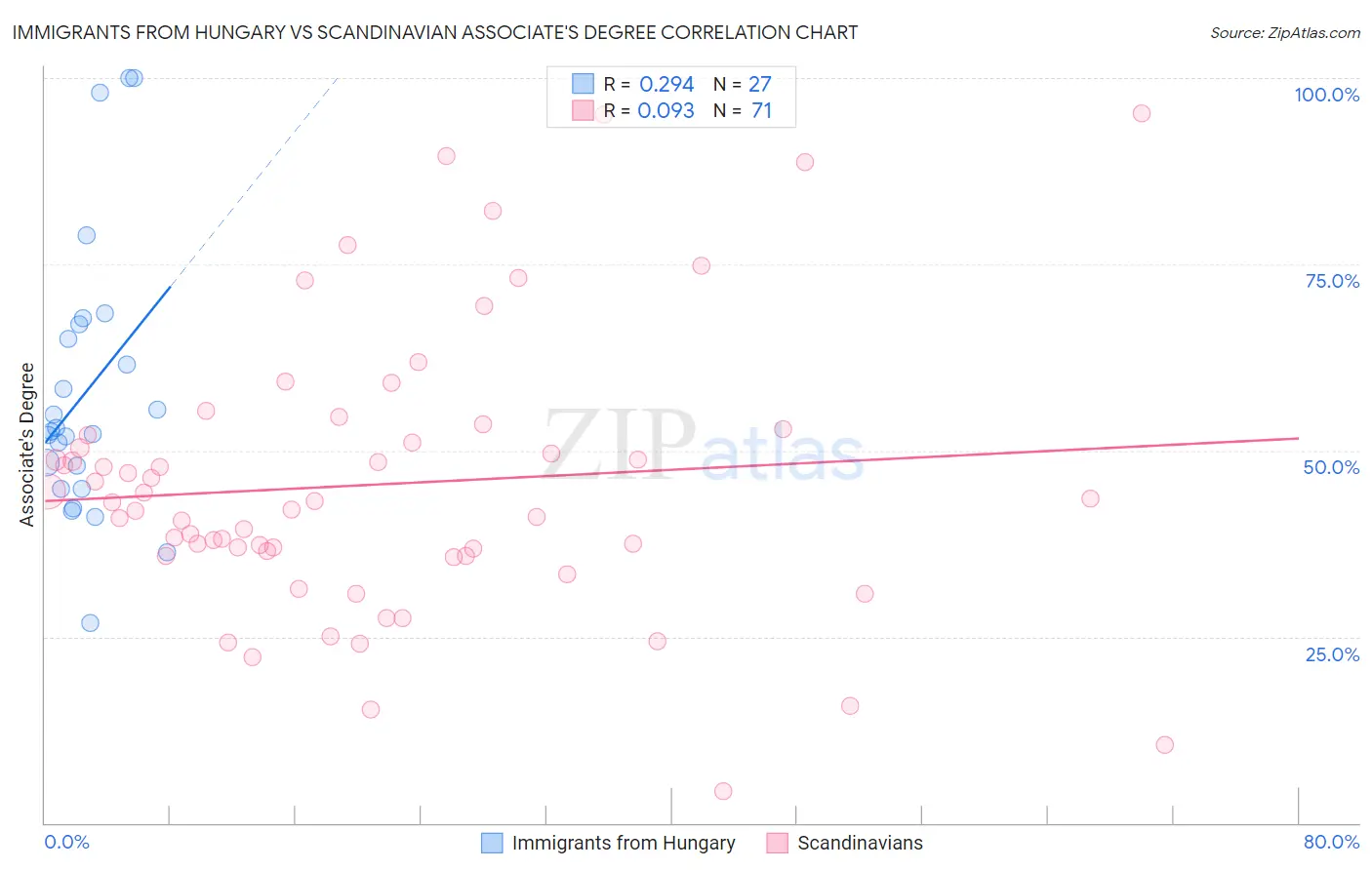 Immigrants from Hungary vs Scandinavian Associate's Degree