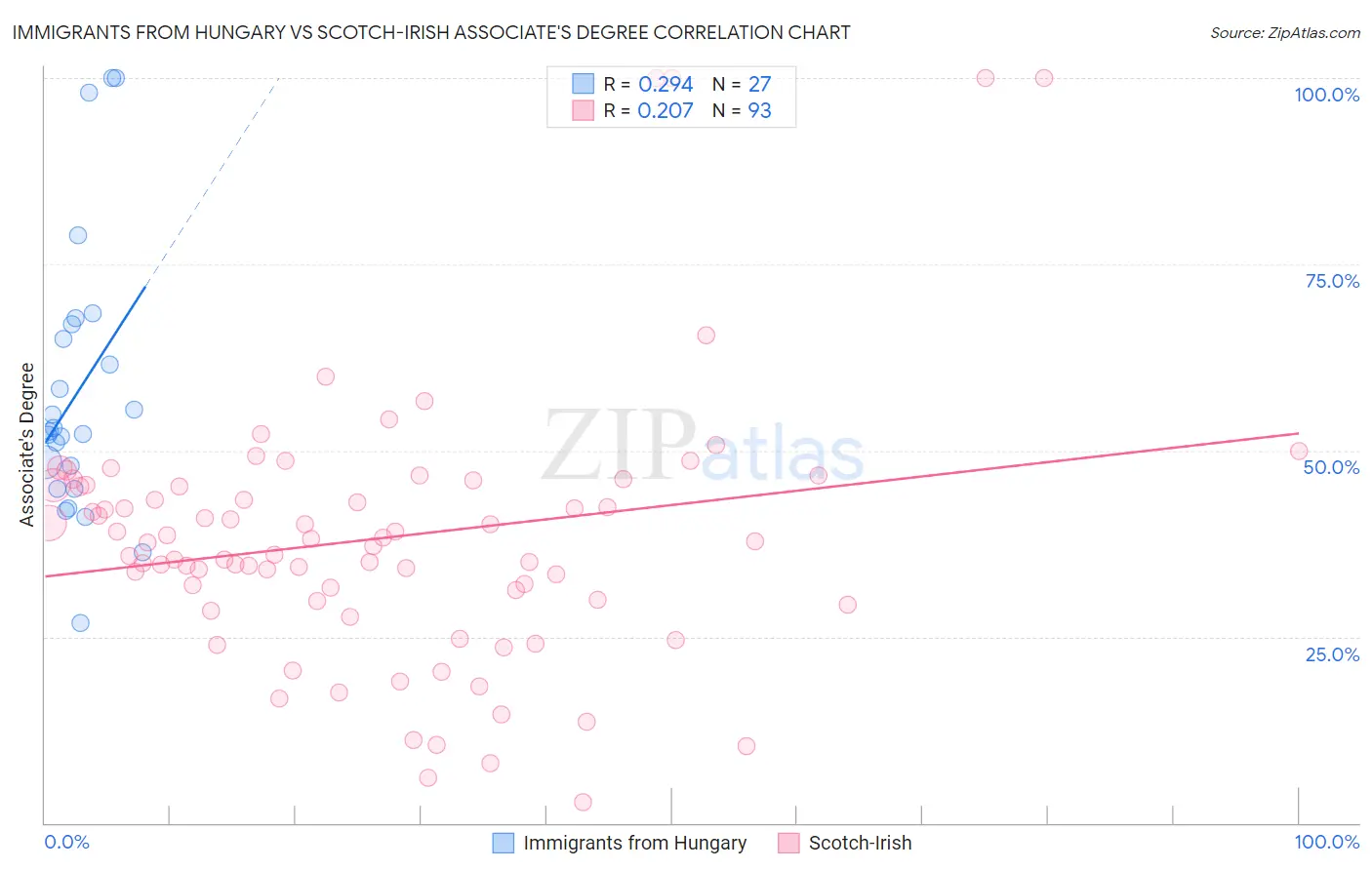 Immigrants from Hungary vs Scotch-Irish Associate's Degree