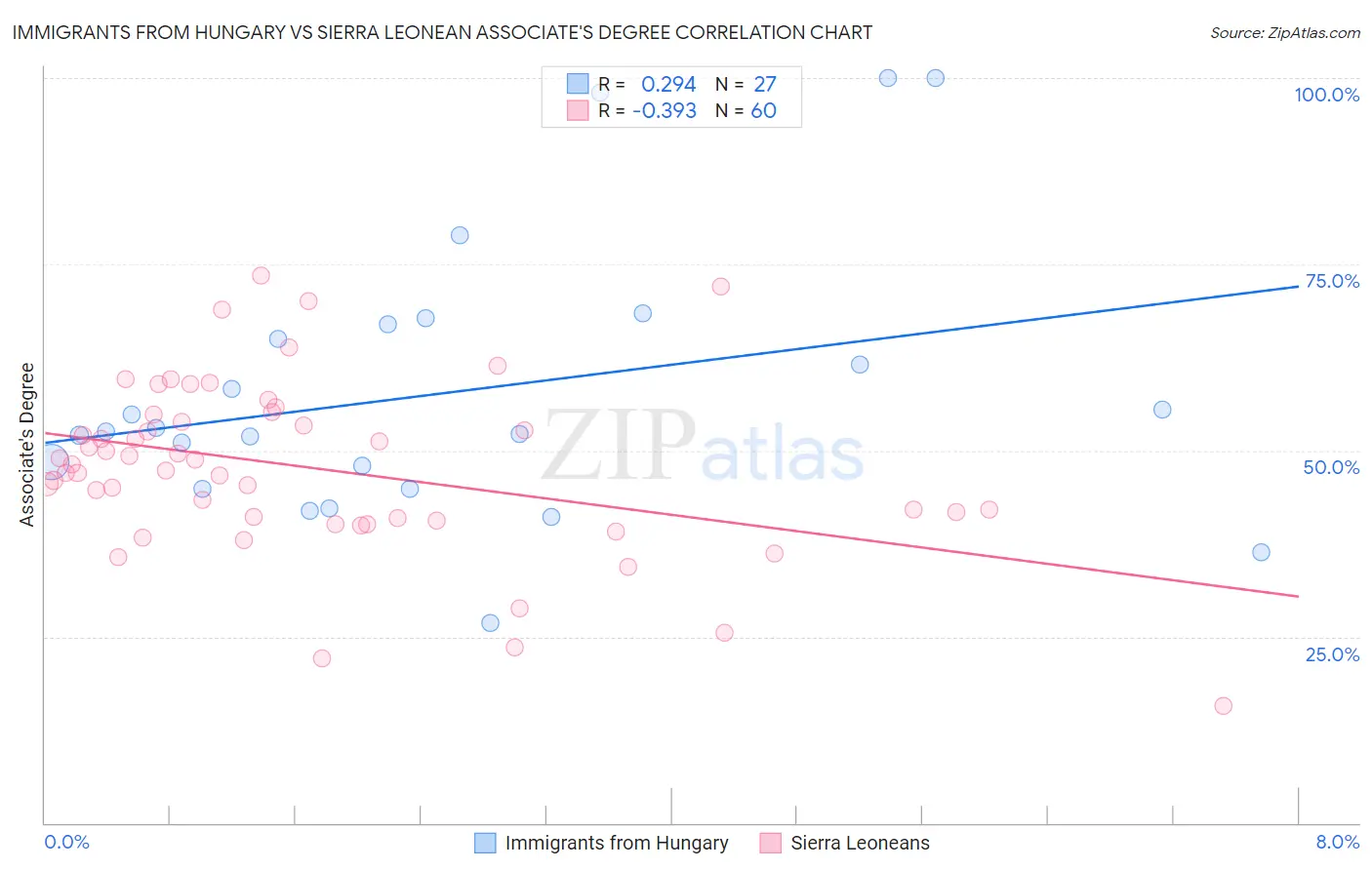 Immigrants from Hungary vs Sierra Leonean Associate's Degree