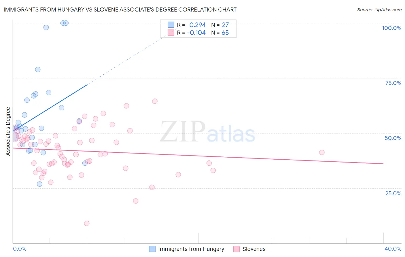 Immigrants from Hungary vs Slovene Associate's Degree