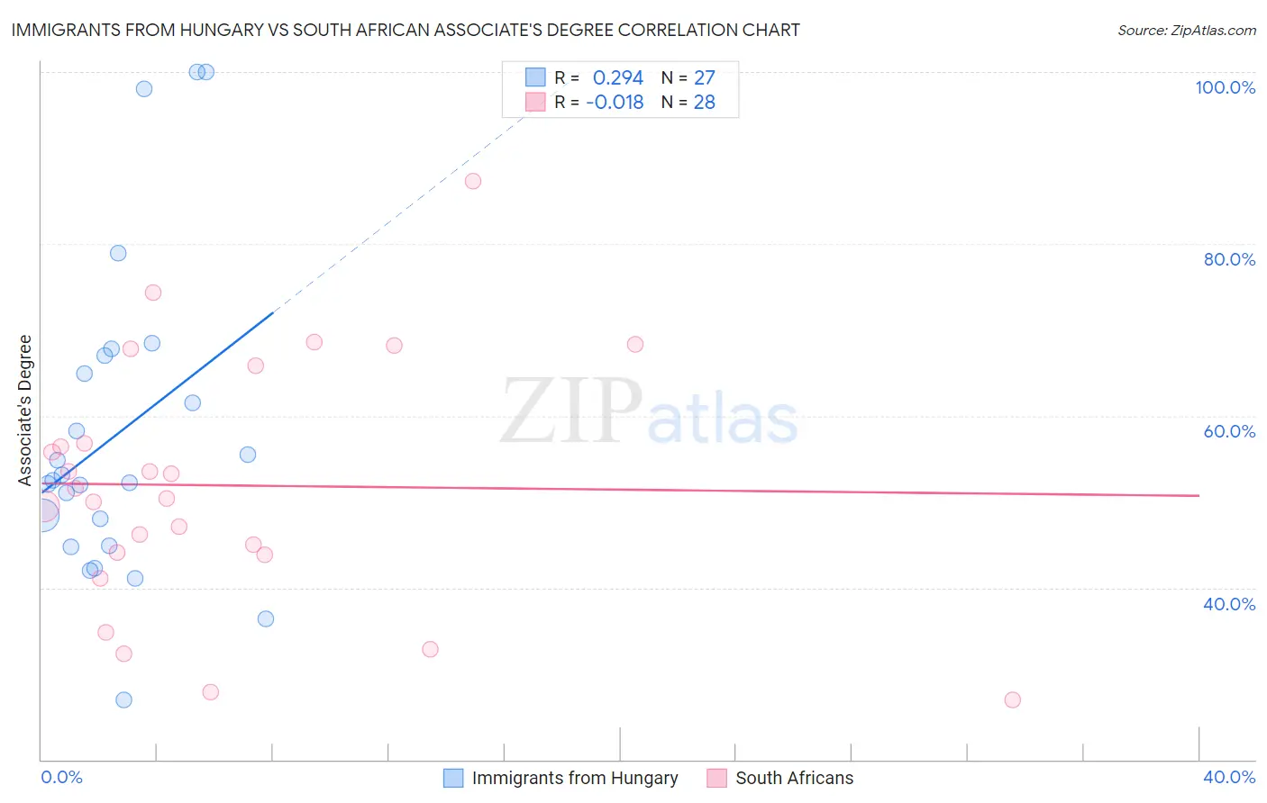 Immigrants from Hungary vs South African Associate's Degree