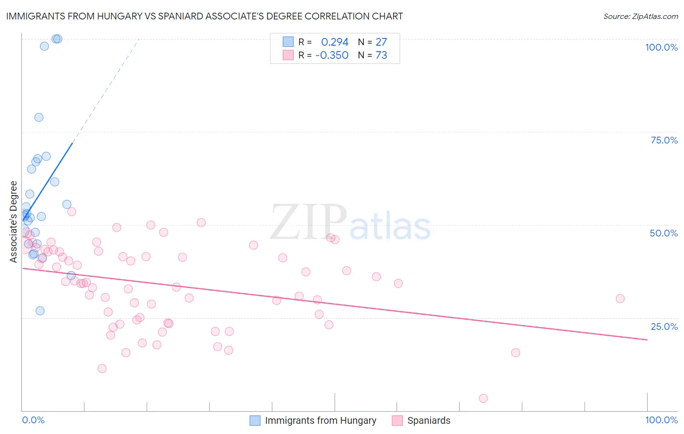 Immigrants from Hungary vs Spaniard Associate's Degree