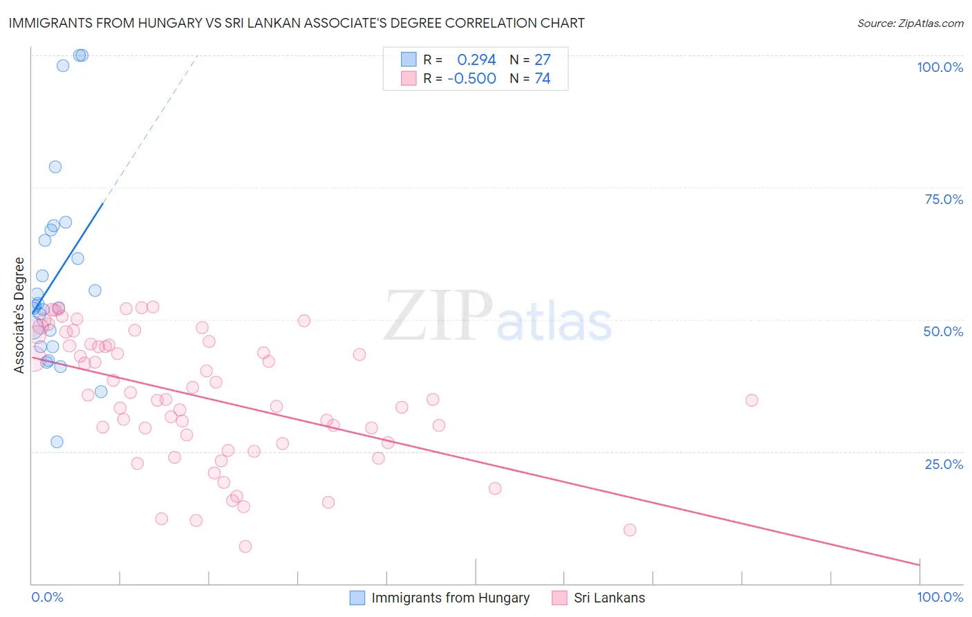 Immigrants from Hungary vs Sri Lankan Associate's Degree