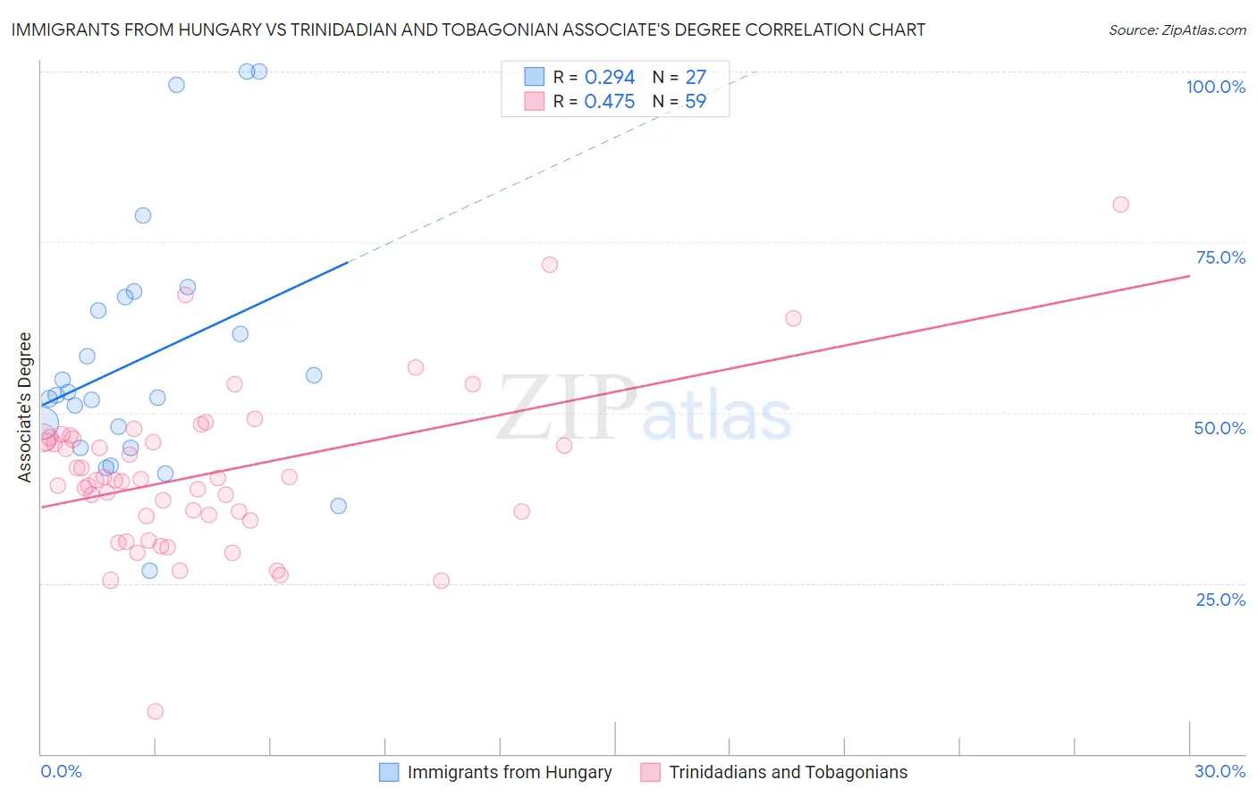 Immigrants from Hungary vs Trinidadian and Tobagonian Associate's Degree