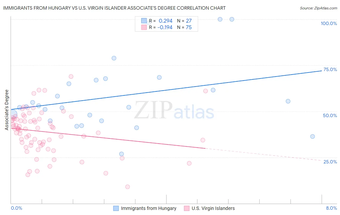 Immigrants from Hungary vs U.S. Virgin Islander Associate's Degree