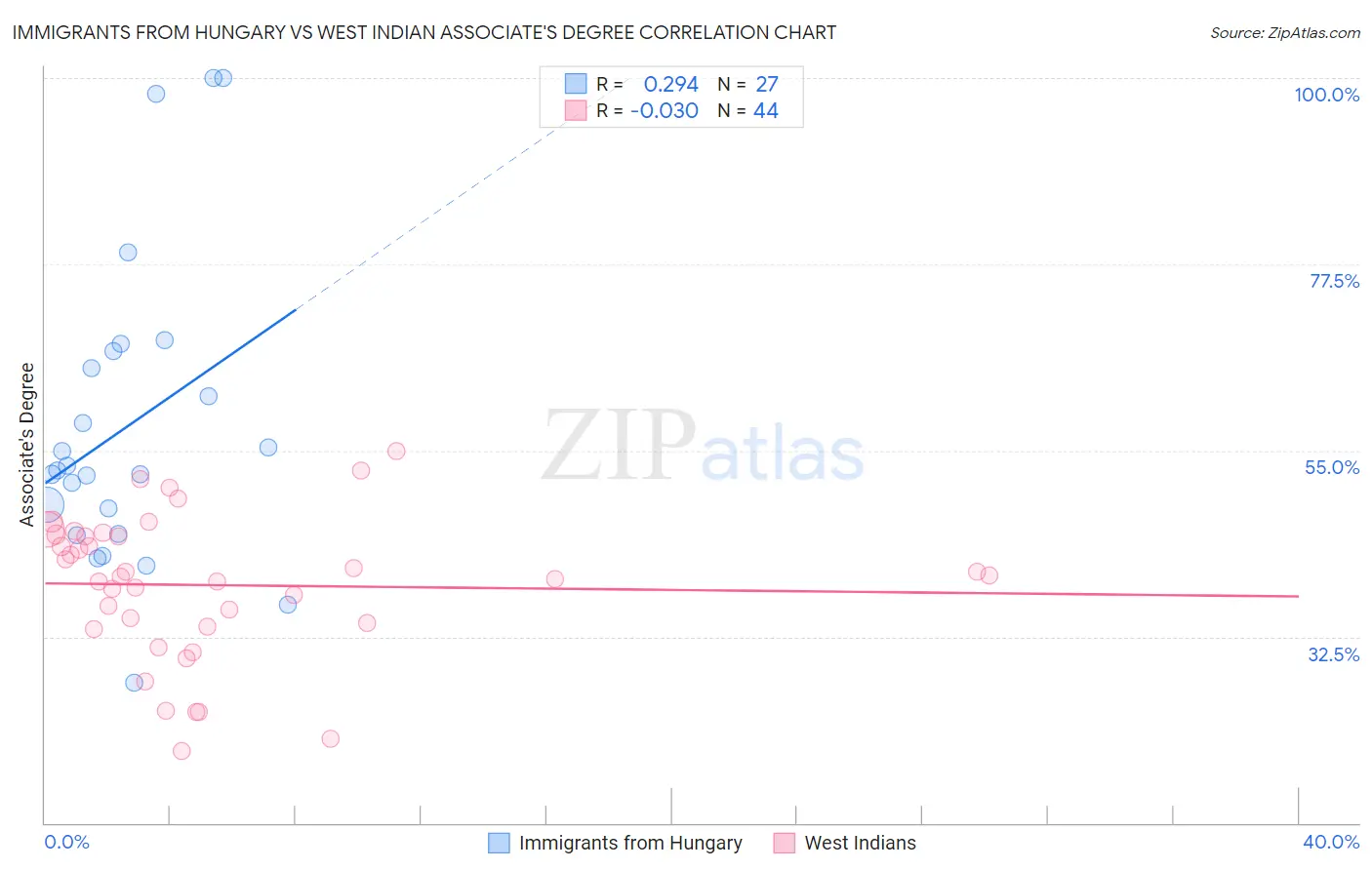 Immigrants from Hungary vs West Indian Associate's Degree