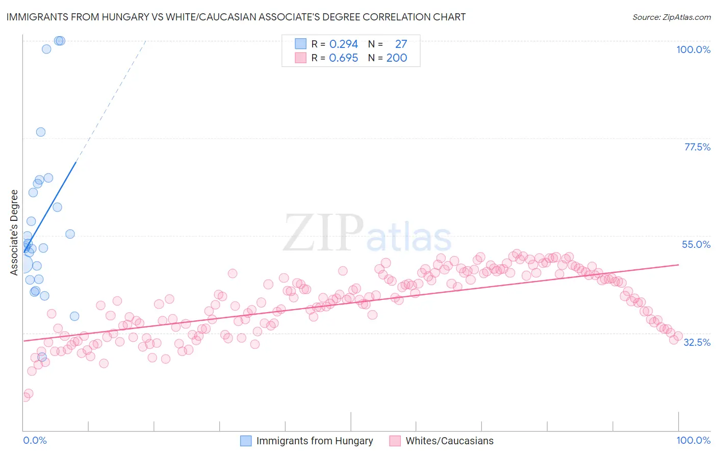 Immigrants from Hungary vs White/Caucasian Associate's Degree