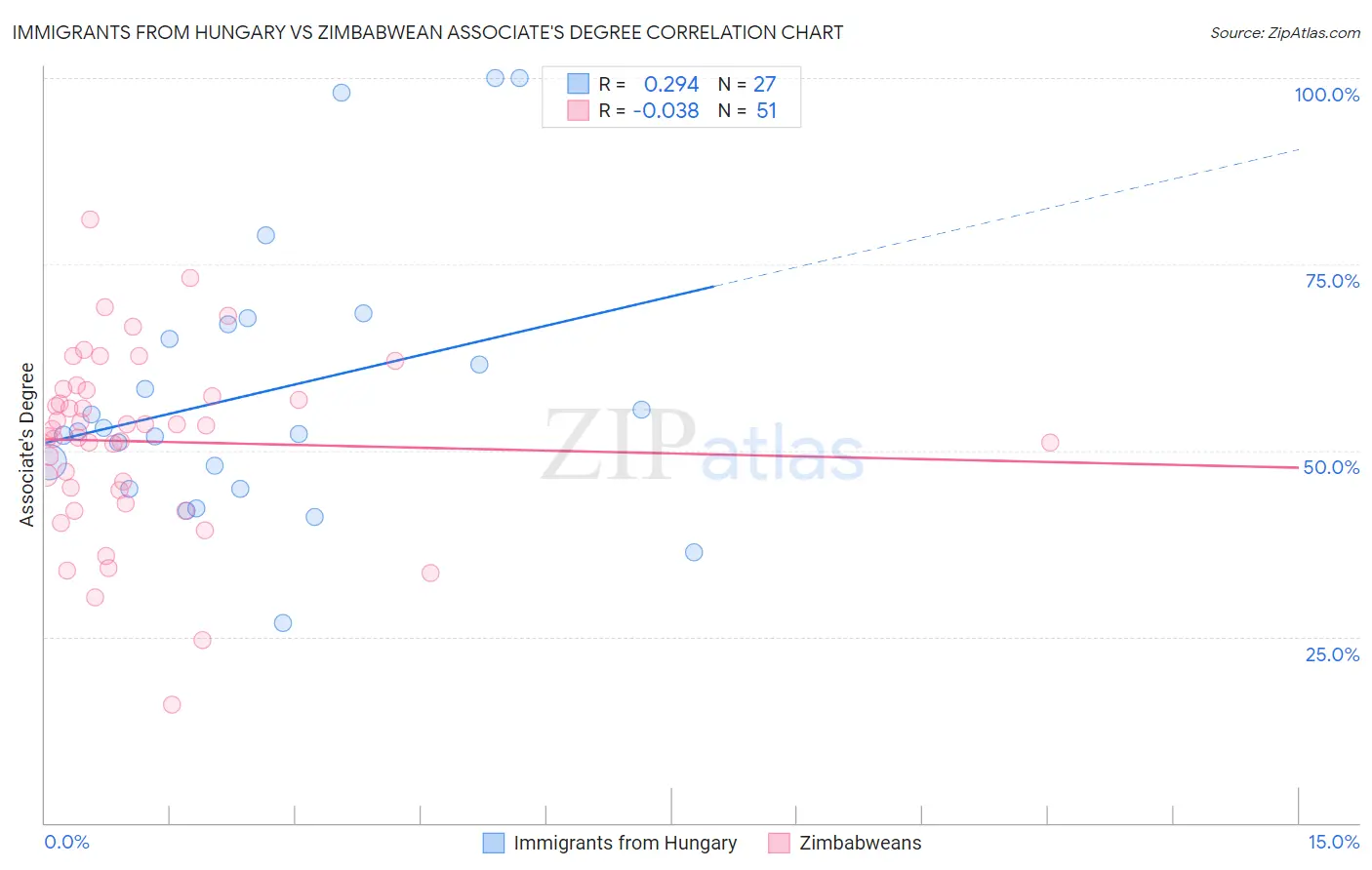 Immigrants from Hungary vs Zimbabwean Associate's Degree
