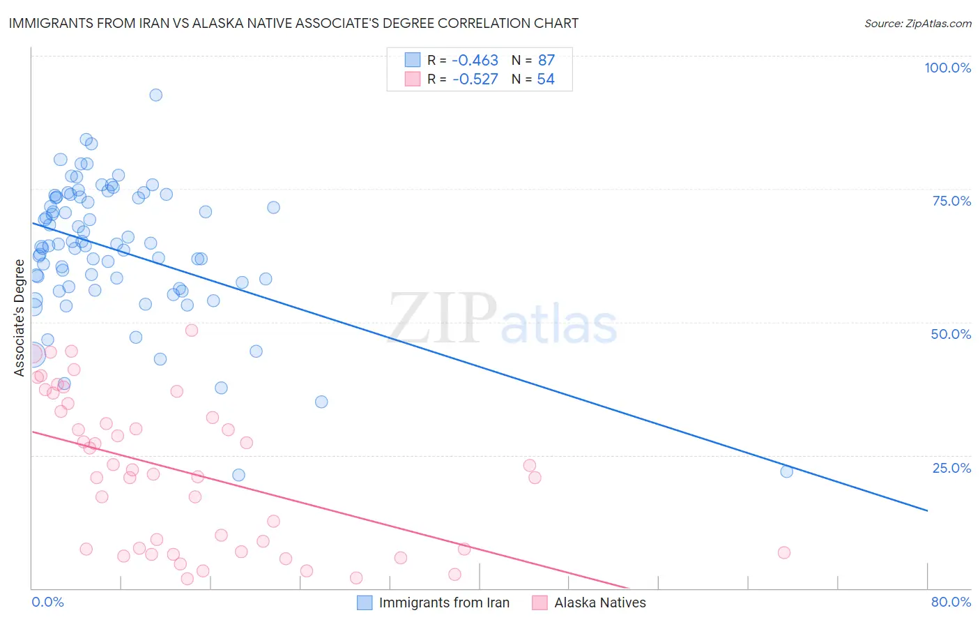 Immigrants from Iran vs Alaska Native Associate's Degree