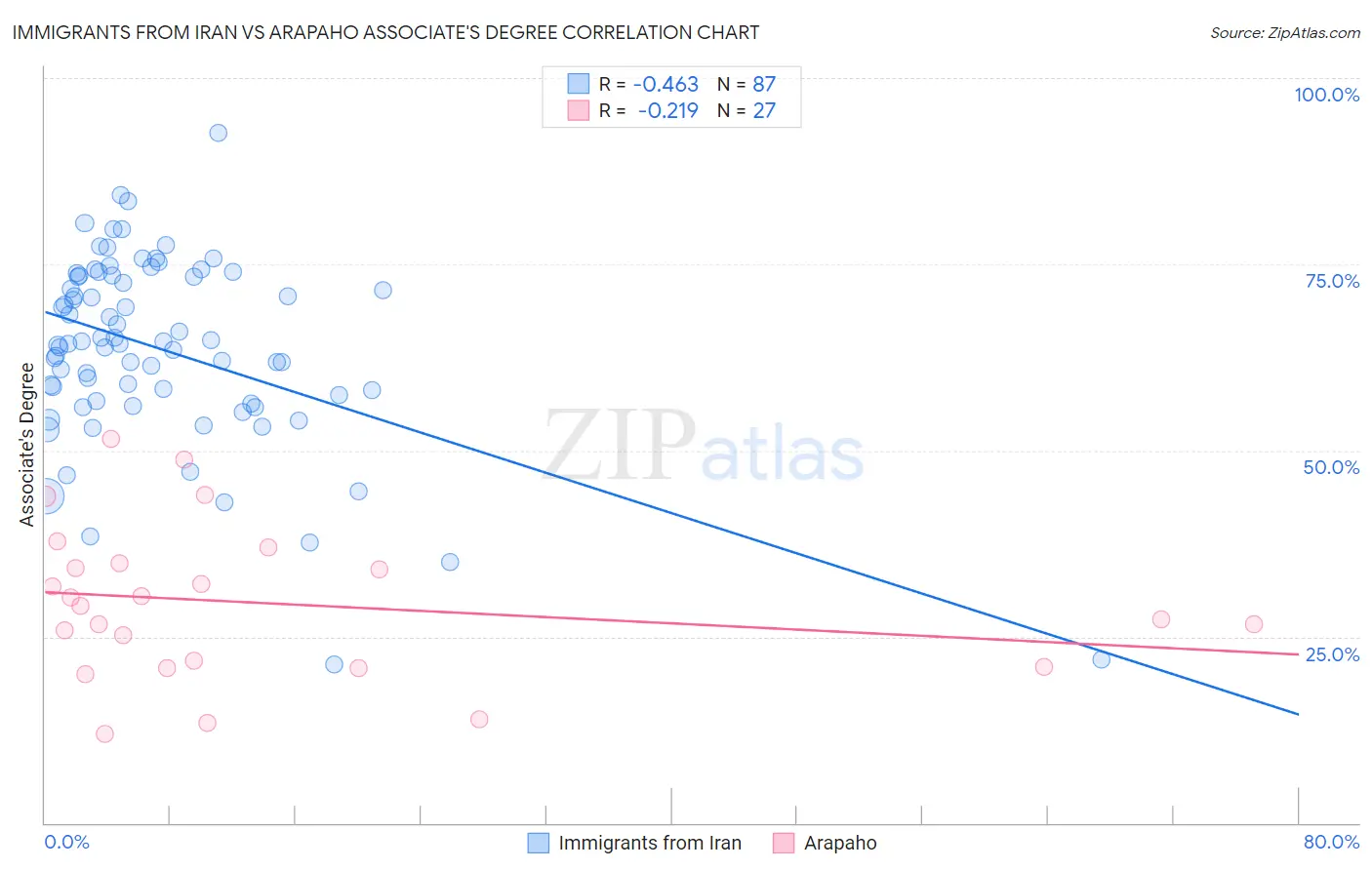 Immigrants from Iran vs Arapaho Associate's Degree