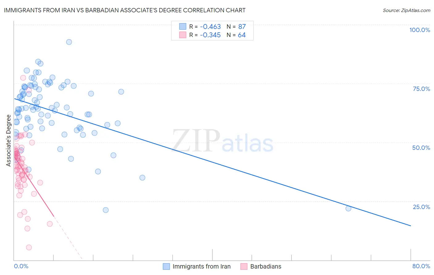 Immigrants from Iran vs Barbadian Associate's Degree