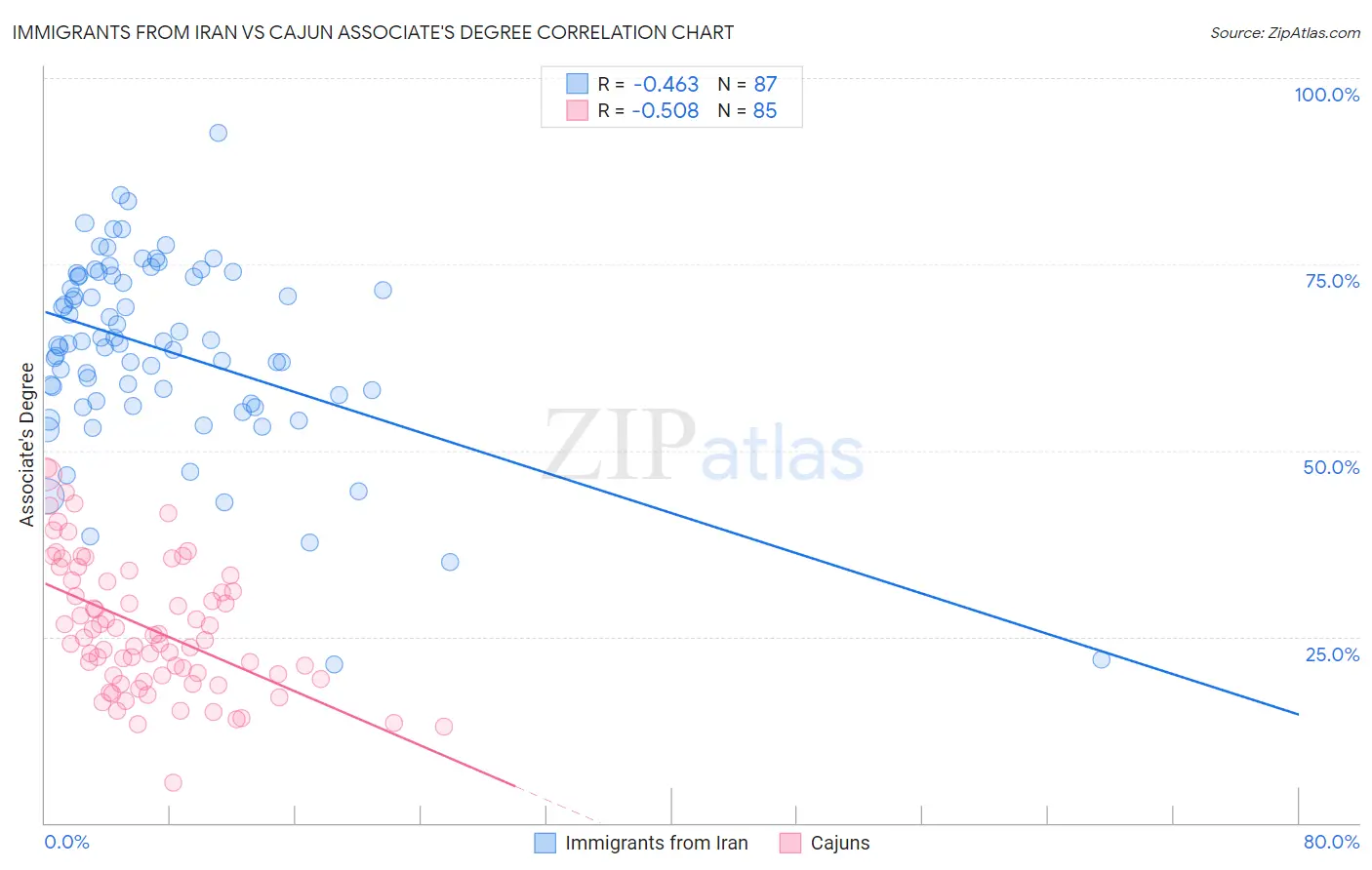 Immigrants from Iran vs Cajun Associate's Degree